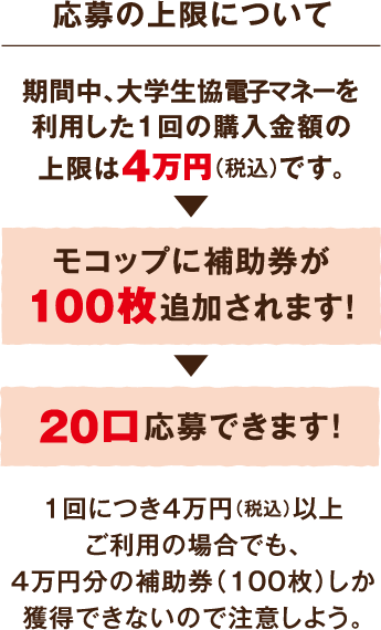 期間中、大学生協ICカードを利用した1回の購入金額の上限は4万円（税込）です。