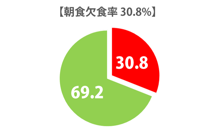 朝食欠食率