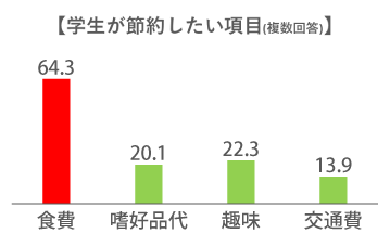 学生が節約したい項目