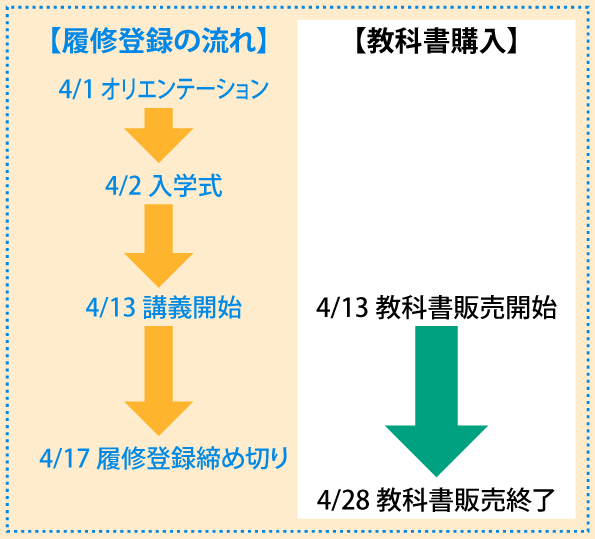 履修登録の流れ