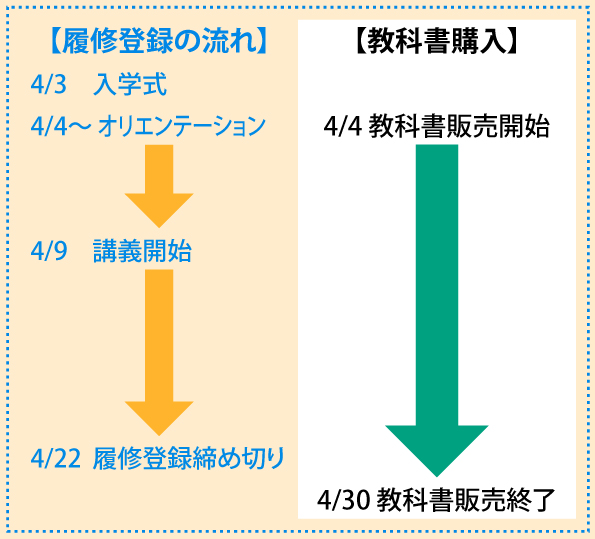 履修登録の流れ