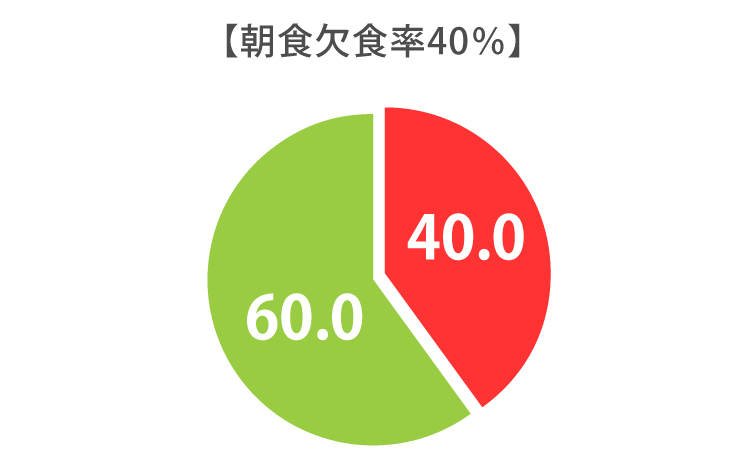 朝食欠食率31％