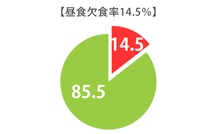 中食欠食率13.4％