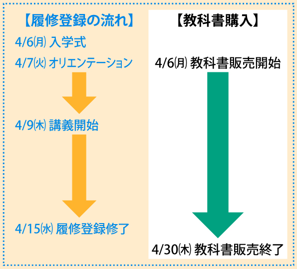 履修登録の流れ