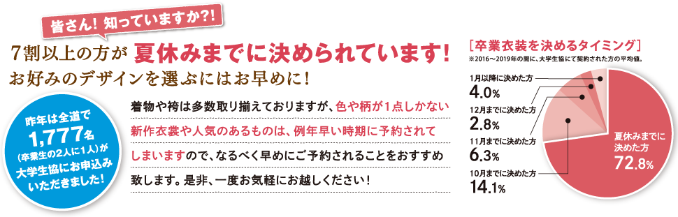 7割以上の方が夏休みの間に決められています！